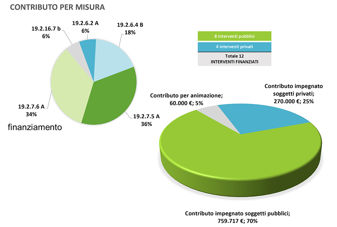 Contributo per misura